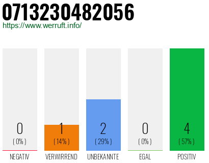 Rufnummer 0713230482056 Telefonnummer 0713230482056