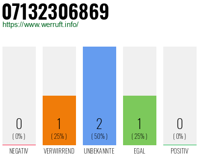 Rufnummer 07132306869 Telefonnummer 07132306869