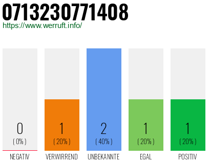 Rufnummer 0713230771408 Telefonnummer 0713230771408