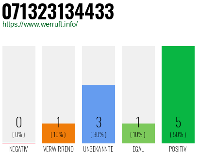Rufnummer 071323134433 Telefonnummer 071323134433