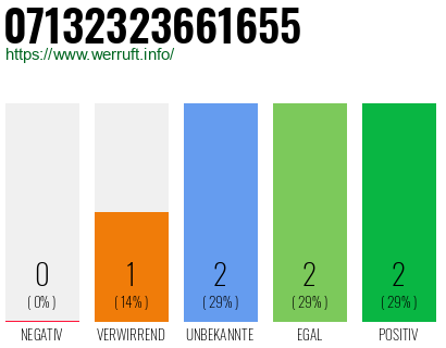 Rufnummer 07132323661655 Telefonnummer 07132323661655