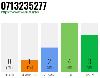 Rufnummer 0713235277 Telefonnummer 0713235277