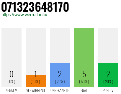Rufnummer 071323648170 Telefonnummer 071323648170