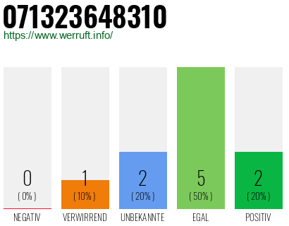 Rufnummer 071323648310 Telefonnummer 071323648310