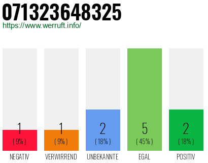 Rufnummer 071323648325 Telefonnummer 071323648325