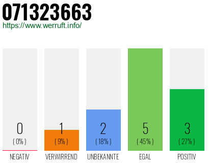 Rufnummer 071323663 Telefonnummer 071323663