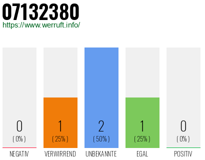 Rufnummer 07132380 Telefonnummer 07132380