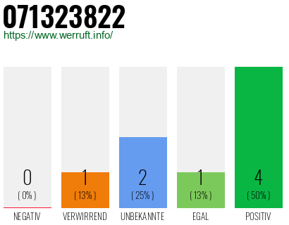 Rufnummer 071323822 Telefonnummer 071323822