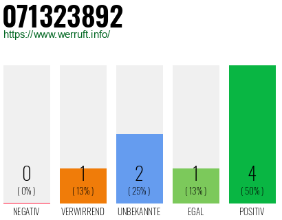 Rufnummer 071323892 Telefonnummer 071323892