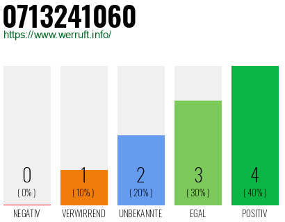 Rufnummer 0713241060 Telefonnummer 0713241060