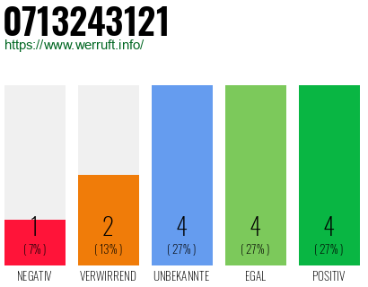 Rufnummer 0713243121 Telefonnummer 0713243121