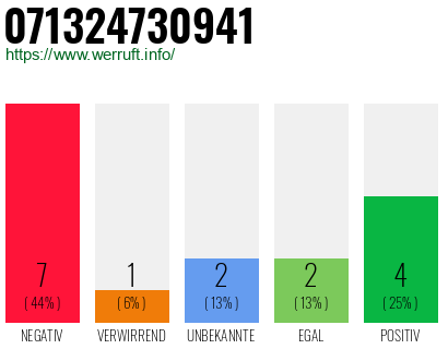 Rufnummer 071324730941 Telefonnummer 071324730941