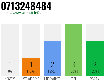 Rufnummer 0713248484 Telefonnummer 0713248484