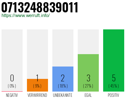Rufnummer 0713248839011 Telefonnummer 0713248839011