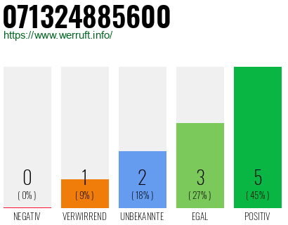 Rufnummer 071324885600 Telefonnummer 071324885600
