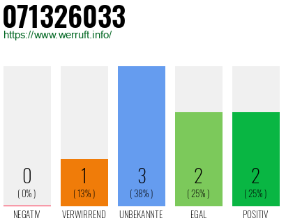 Rufnummer 071326033 Telefonnummer 071326033