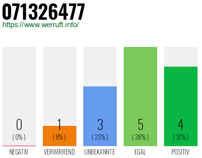 Rufnummer 071326477 Telefonnummer 071326477