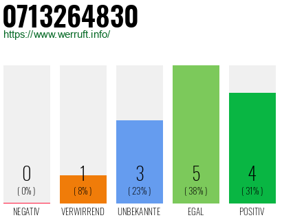 Rufnummer 0713264830 Telefonnummer 0713264830