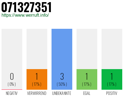 Rufnummer 071327351 Telefonnummer 071327351