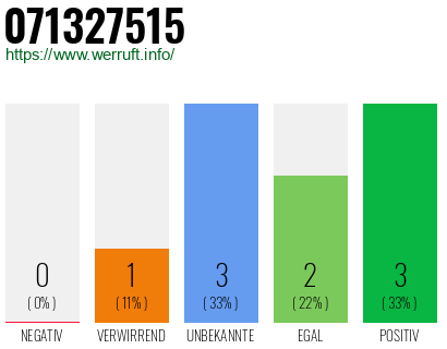 Rufnummer 071327515 Telefonnummer 071327515