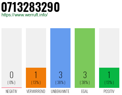 Rufnummer 0713283290 Telefonnummer 0713283290
