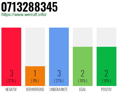 Rufnummer 0713288345 Telefonnummer 0713288345