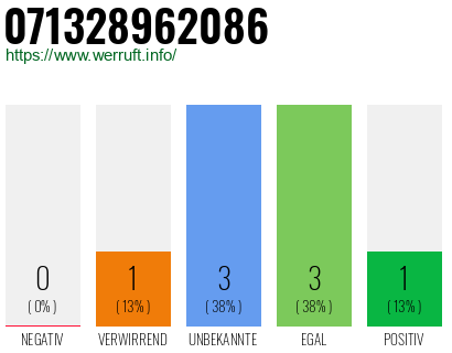 Rufnummer 071328962086 Telefonnummer 071328962086