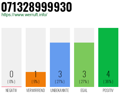 Rufnummer 071328999930 Telefonnummer 071328999930