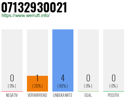 Rufnummer 07132930021 Telefonnummer 07132930021