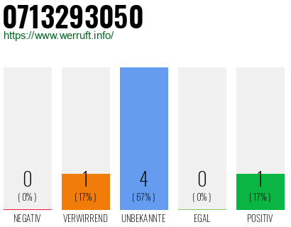 Rufnummer 0713293050 Telefonnummer 0713293050