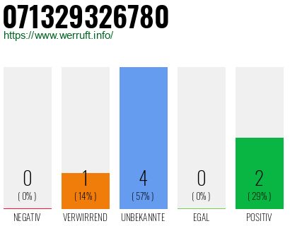 Rufnummer 071329326780 Telefonnummer 071329326780