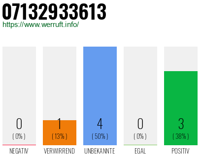Rufnummer 07132933613 Telefonnummer 07132933613