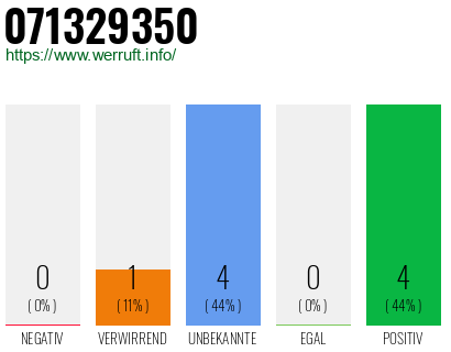 Rufnummer 071329350 Telefonnummer 071329350
