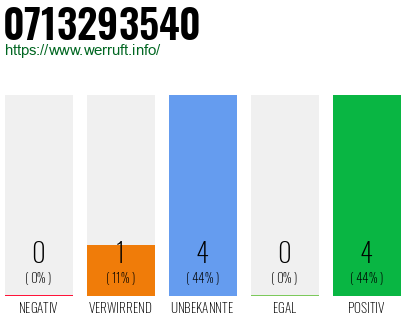 Rufnummer 0713293540 Telefonnummer 0713293540