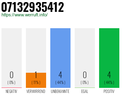 Rufnummer 07132935412 Telefonnummer 07132935412