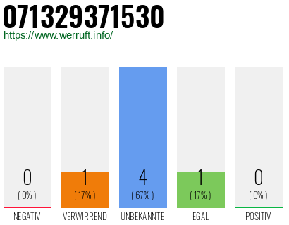 Rufnummer 071329371530 Telefonnummer 071329371530