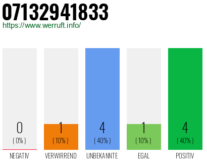 Rufnummer 07132941833 Telefonnummer 07132941833