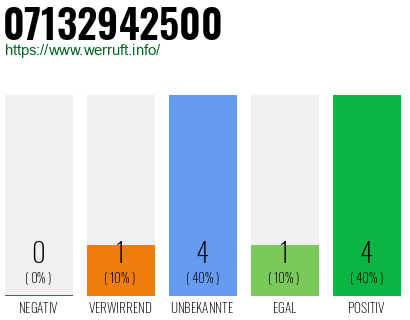 Rufnummer 07132942500 Telefonnummer 07132942500