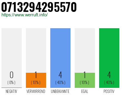 Rufnummer 0713294295570 Telefonnummer 0713294295570