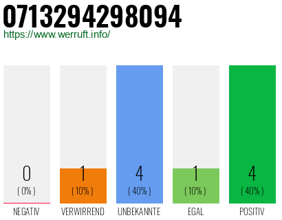 Rufnummer 0713294298094 Telefonnummer 0713294298094