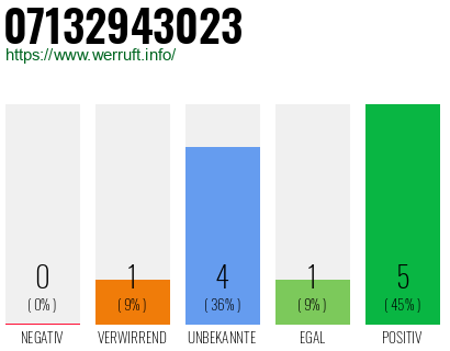Rufnummer 07132943023 Telefonnummer 07132943023