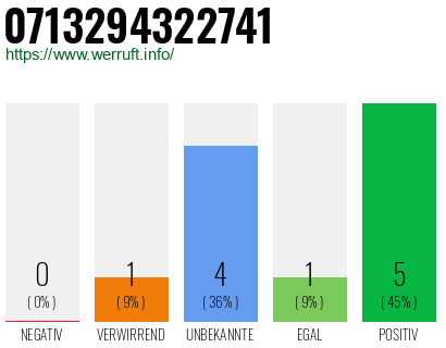 Rufnummer 0713294322741 Telefonnummer 0713294322741