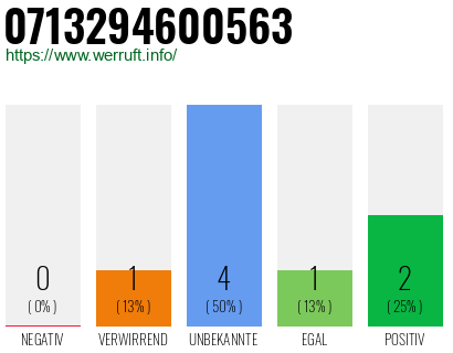 Rufnummer 0713294600563 Telefonnummer 0713294600563
