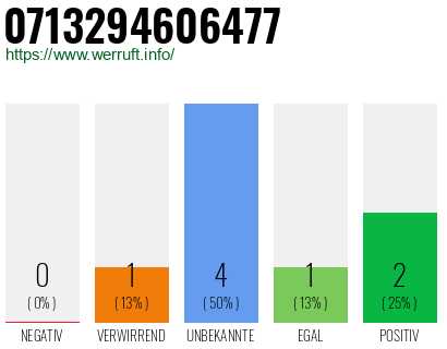 Rufnummer 0713294606477 Telefonnummer 0713294606477