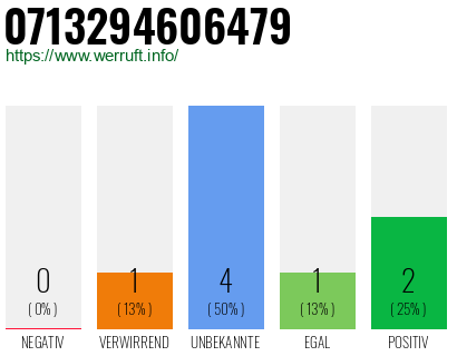 Rufnummer 0713294606479 Telefonnummer 0713294606479