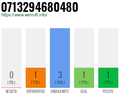 Telefonnummer 0713294680480