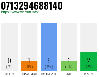 Rufnummer 0713294688140 Telefonnummer 0713294688140