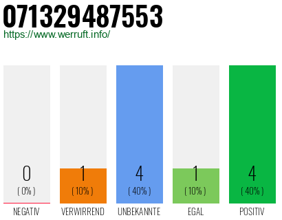 Rufnummer 071329487553 Telefonnummer 071329487553