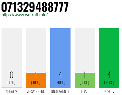 Rufnummer 071329488777 Telefonnummer 071329488777