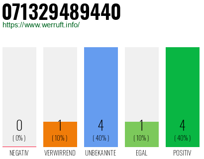 Rufnummer 071329489440 Telefonnummer 071329489440